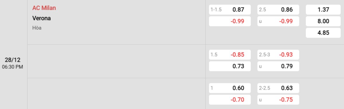 Soi kèo AC Milan vs Verona ngày 28/12 | Serie A 2 Tỷ lệ kèo AC Milan vs Verona