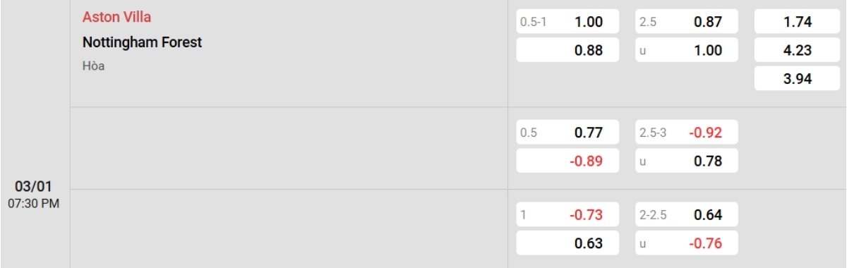 Soi kèo Aston Villa vs Nottingham ngày 03/01 | Ngoại hạng Anh 2 Tỷ lệ kèo Aston Villa vs Nottingham