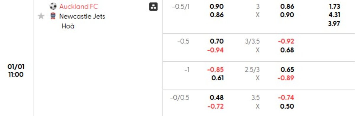 Tỷ lệ kèo Auckland vs Newcastle Jets