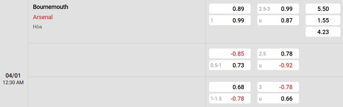 Soi kèo Bournemouth vs Arsenal ngày 04/01 | Ngoại hạng Anh 2 Tỷ lệ kèo Bournemouth vs Arsenal