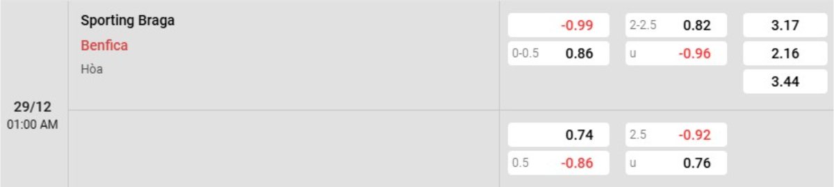 Soi kèo Braga vs Benfica ngày 29/12 | VĐQG Bồ Đào Nha 2 Tỷ lệ kèo Braga vs Benfica