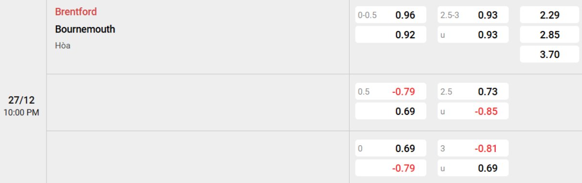 Tỷ lệ kèo Brentford vs Bournemouth