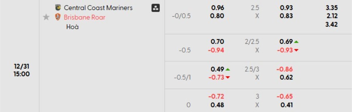 Soi kèo Central Coast vs Brisbane Roar ngày 31/12 | A League 2 Tỷ lệ kèo Central Coast vs Brisbane Roar