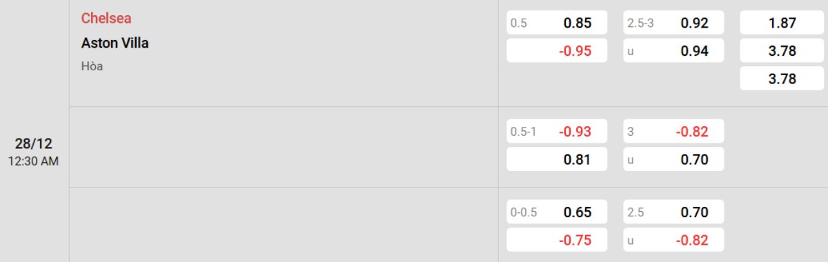 Soi kèo Chelsea vs Aston Villa ngày 28/12 | Ngoại hạng Anh 2 Tỷ lệ kèo Chelsea vs Aston Villa