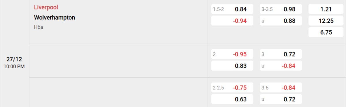 Soi kèo Liverpool vs Wolves ngày 27/12 | Ngoại hạng Anh 2 Tỷ lệ kèo Liverpool vs Wolves