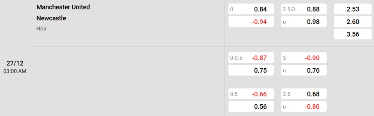Soi kèo Man United vs Newcastle ngày 27/12 | Ngoại hạng Anh 2 Tỷ lệ kèo Man United vs Newcastle