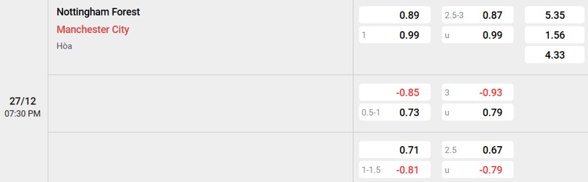 Tỷ lệ kèo Nottingham vs Man City