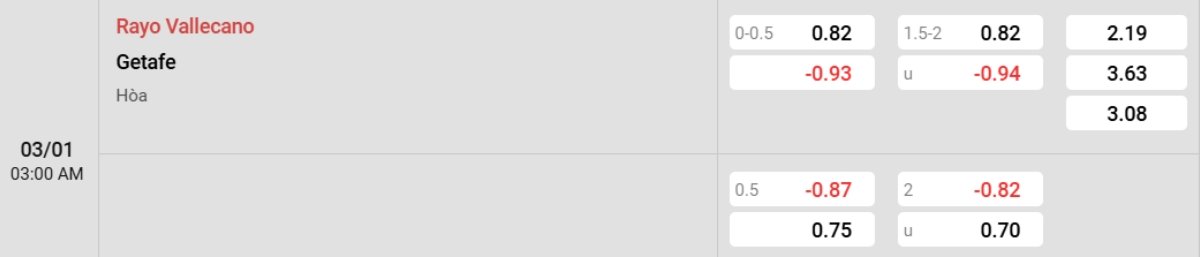 Soi kèo Rayo Vallecano vs Getafe ngày 03/01 | La Liga 2 Tỷ lệ kèo Rayo Vallecano vs Getafe