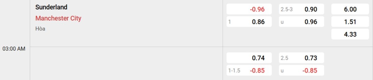 Soi kèo Sunderland vs Man City ngày 02/01 | Ngoại hạng Anh 2 Tỷ lệ kèo Sunderland vs Man City