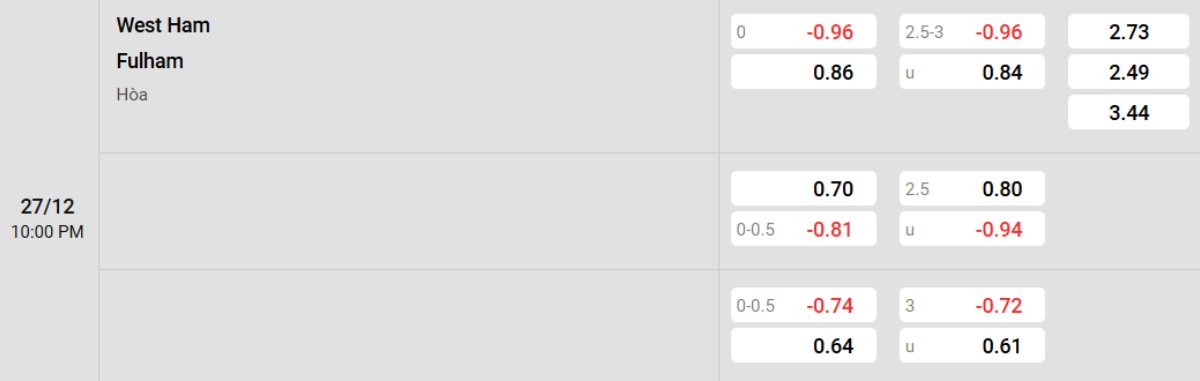 Soi kèo West Ham vs Fulham ngày 27/12 | Ngoại hạng Anh 2 Tỷ lệ kèo West Ham vs Fulham