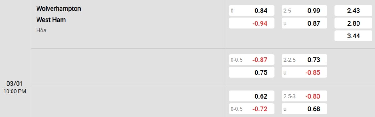 Soi kèo Wolves vs West Ham ngày 03/01 | Ngoại hạng Anh 2 Tỷ lệ kèo Wolves vs West Ham
