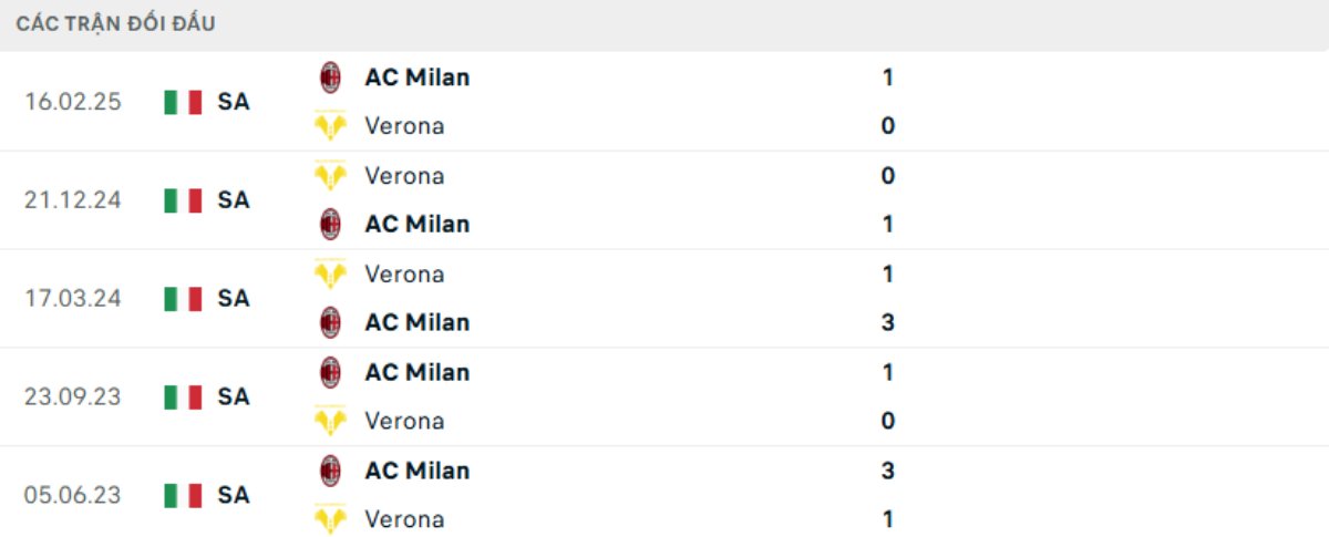 Soi kèo AC Milan vs Verona ngày 28/12 | Serie A 3 Kết quả đối đầu gần đây AC Milan vs Verona