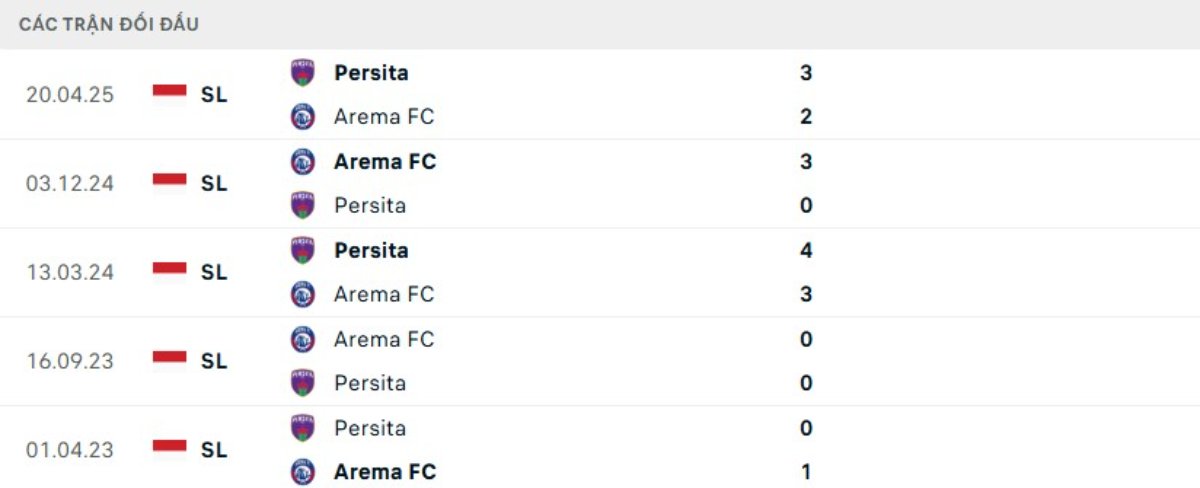 Soi kèo Arema vs Persita Tangerang ngày 30/12 | VĐQG Indonesia 3 Kết quả đối đầu gần đây Arema vs Persita Tangerang