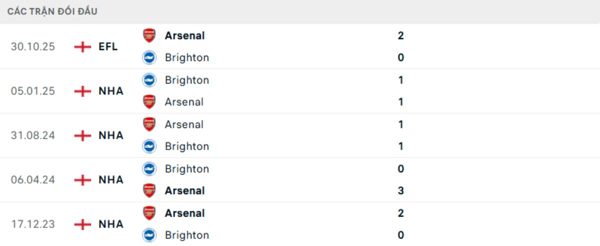 Kết quả đối đầu gần đây Arsenal vs Brighton