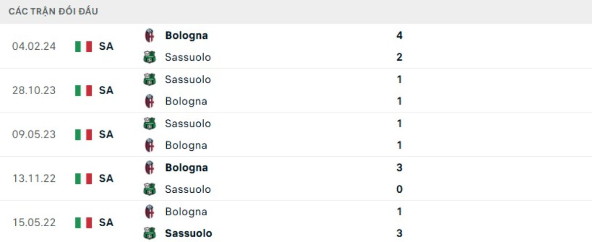 Soi kèo Bologna vs Sassuolo ngày 29/12 | Serie A 3 Kết quả đối đầu gần đây Bologna vs Sassuolo