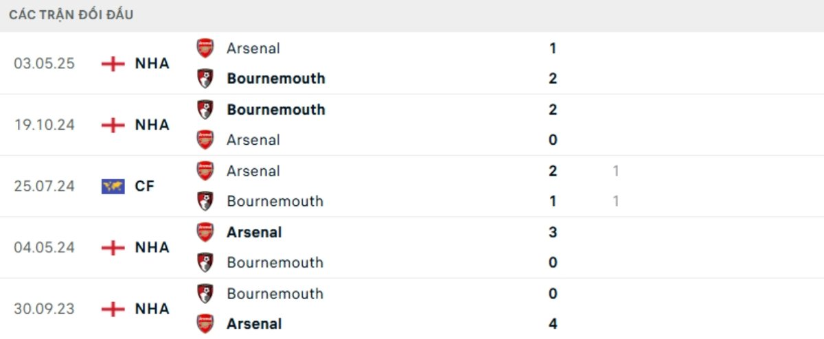 Soi kèo Bournemouth vs Arsenal ngày 04/01 | Ngoại hạng Anh 3 Kết quả đối đầu gần đây Bournemouth vs Arsenal