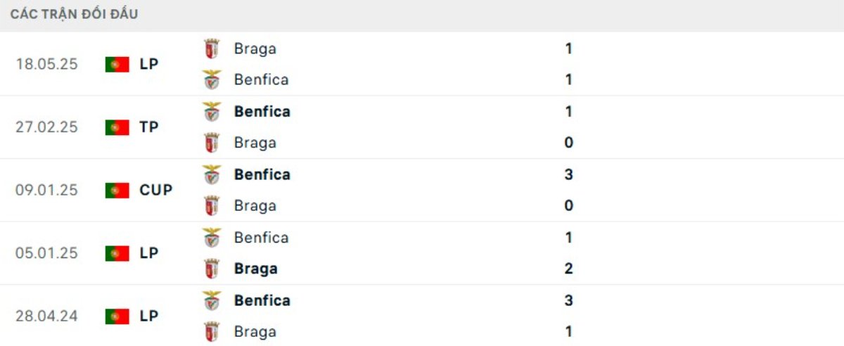 Soi kèo Braga vs Benfica ngày 29/12 | VĐQG Bồ Đào Nha 3 Kết quả đối đầu gần đây Braga vs Benfica