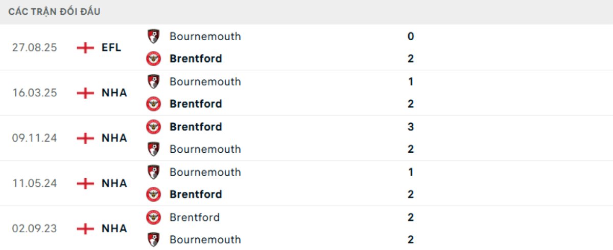 Kết quả đối đầu gần đây Brentford vs Bournemouth