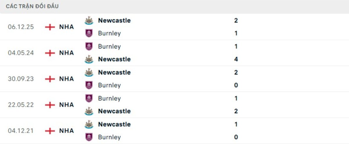 Kết quả đối đầu gần đây Burnley vs Newcastle