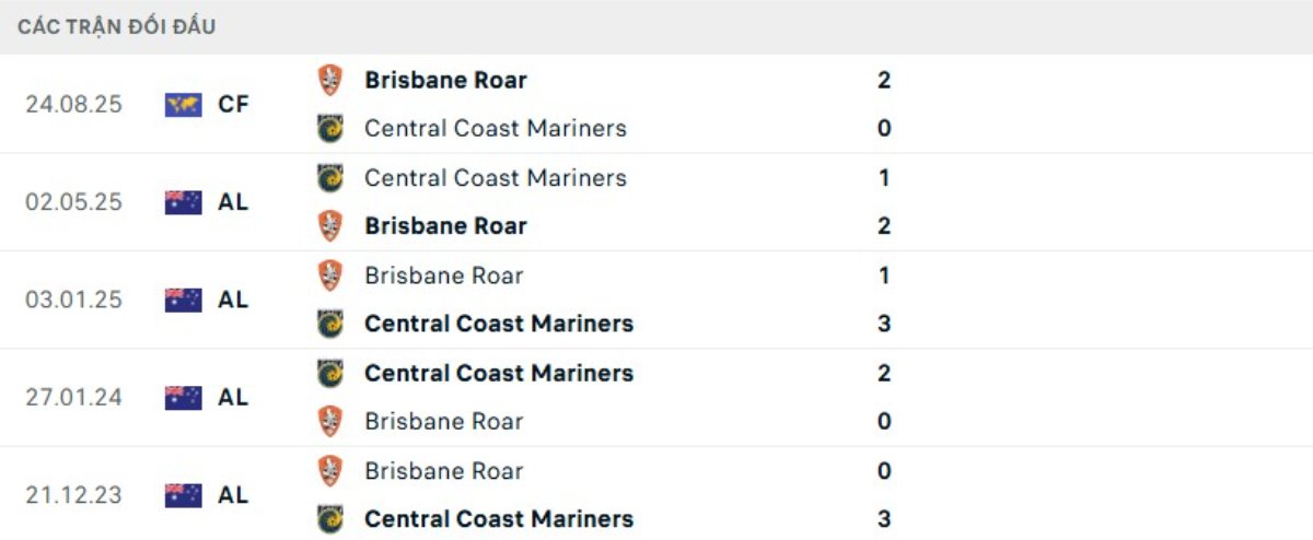 Soi kèo Central Coast vs Brisbane Roar ngày 31/12 | A League 3 Kết quả đối đầu gần đây Central Coast vs Brisbane Roar