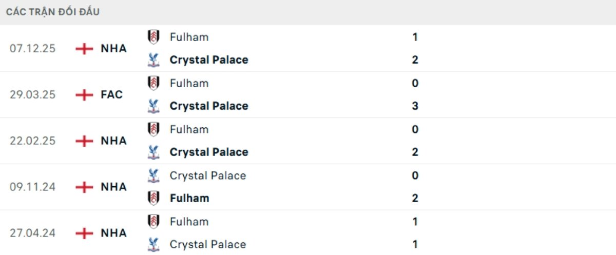 Soi kèo Crystal Palace vs Fulham ngày 02/01 | Ngoại hạng Anh 3 Kết quả đối đầu gần đây Crystal Palace vs Fulham