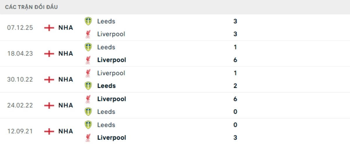 Kết quả đối đầu gần đây Liverpool vs Leeds