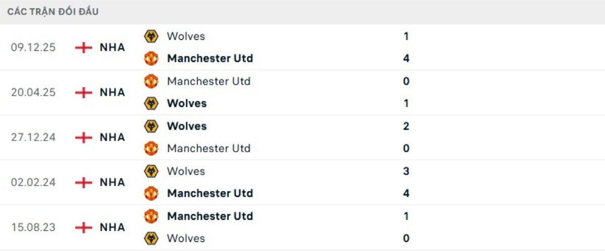 Soi kèo Man Utd vs Wolves ngày 31/12 | Ngoại hạng Anh 3 Kết quả đối đầu gần đây Man Utd vs Wolves