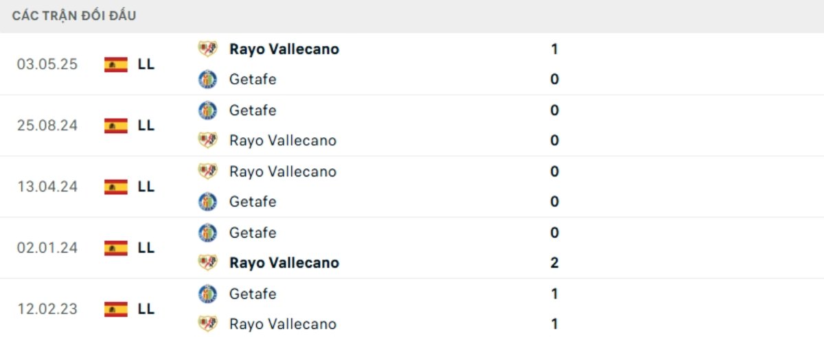 Soi kèo Rayo Vallecano vs Getafe ngày 03/01 | La Liga 3 Kết quả đối đầu gần đây Rayo Vallecano vs Getafe