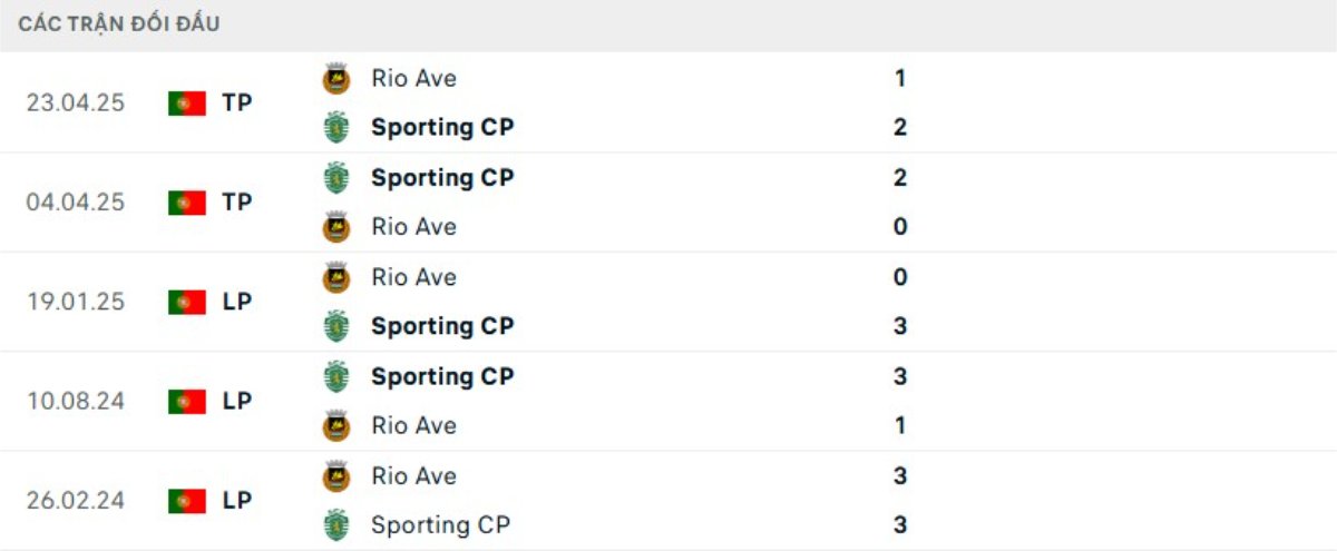 Kết quả đối đầu gần đây Sporting vs Rio Ave