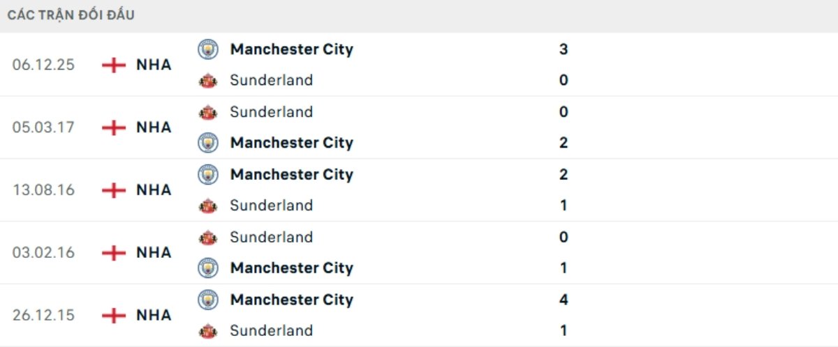 Soi kèo Sunderland vs Man City ngày 02/01 | Ngoại hạng Anh 3 Kết quả đối đầu gần đây Sunderland vs Man City