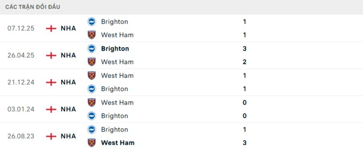 Soi kèo West Ham vs Brighton ngày 31/12 | Ngoại hạng Anh 3 Kết quả đối đầu gần đây West Ham vs Brighton