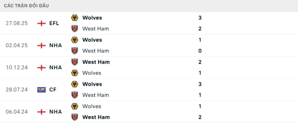 Soi kèo Wolves vs West Ham ngày 03/01 | Ngoại hạng Anh 3 Kết quả đối đầu gần đây Wolves vs West Ham