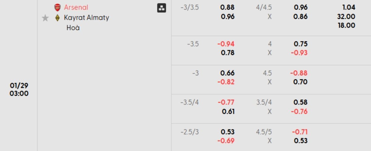 Soi kèo Arsenal vs Kairat ngày 29/01 | Champions League 1 Tỷ lệ kèo Arsenal vs Kairat