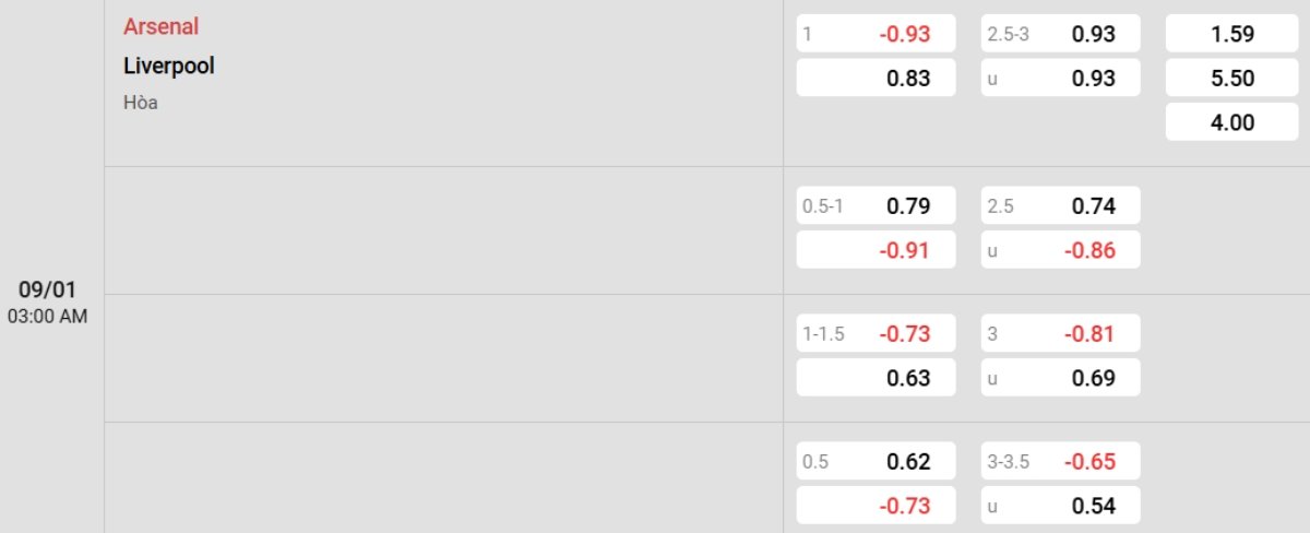 Soi kèo Arsenal vs Liverpool ngày 09/01 | Ngoại hạng Anh 2 Tỷ lệ kèo Arsenal vs Liverpool