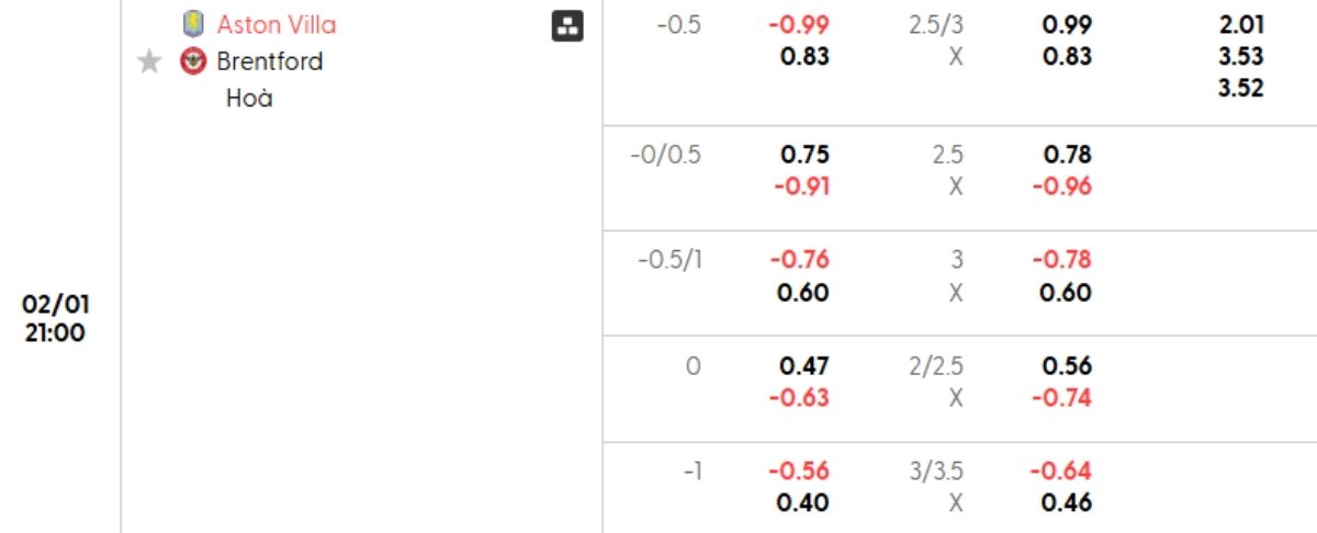 Tỷ lệ kèo Aston Villa vs Brentford