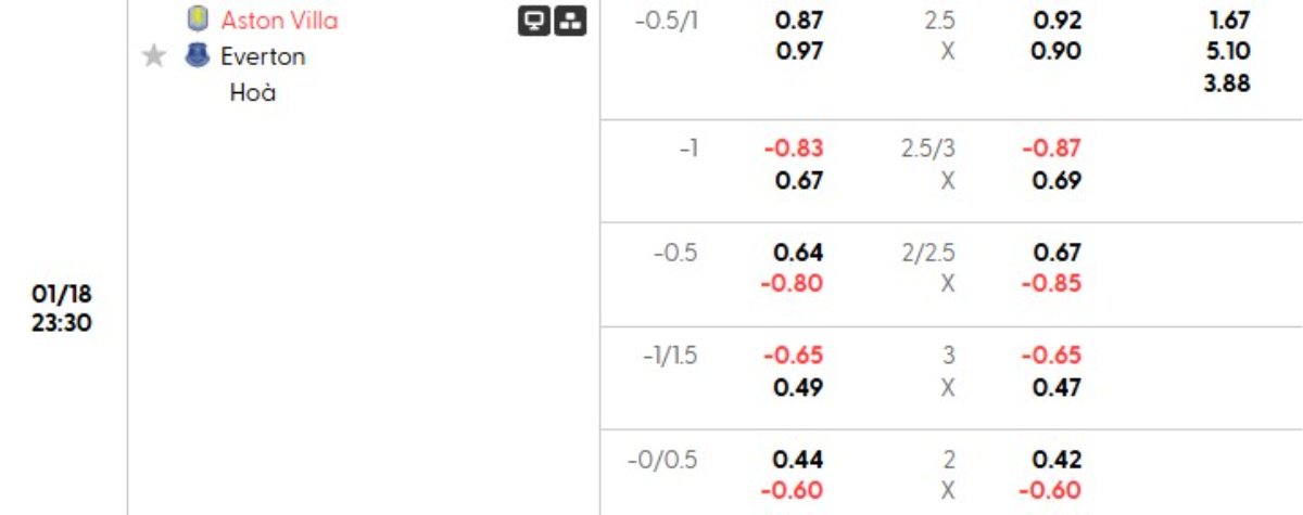 Soi kèo Aston Villa vs Everton ngày 18/01 | Ngoại hạng Anh 1 Tỷ lệ kèo Aston Villa vs Everton