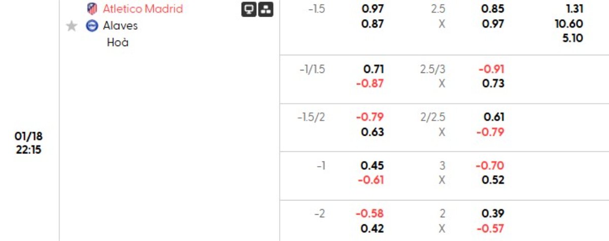 Soi kèo Atl Madrid vs Alaves ngày 18/01 | La Liga 1 Tỷ lệ kèo Atl Madrid vs Alaves