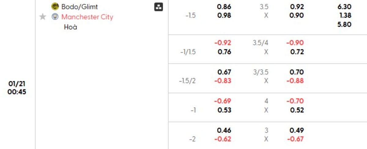 Soi kèo Bodo Glimt vs Man City ngày 21/01 | Champions League 1 Tỷ lệ kèo Bodo Glimt vs Man City
