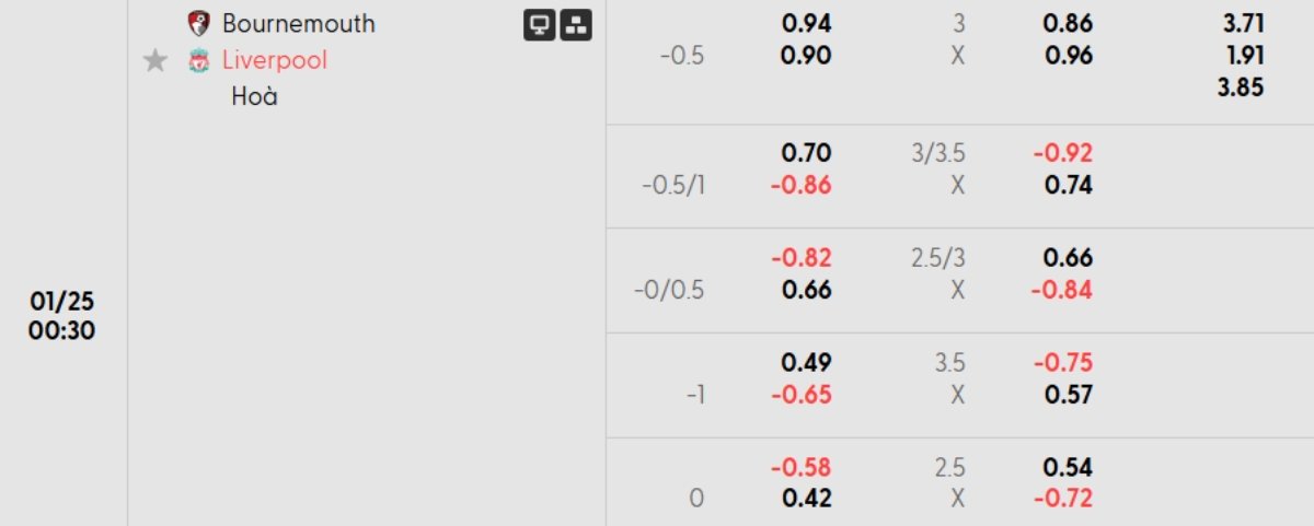 Soi kèo Bournemouth vs Liverpool ngày 25/01 | Ngoại hạng Anh 1 Tỷ lệ kèo Bournemouth vs Liverpool