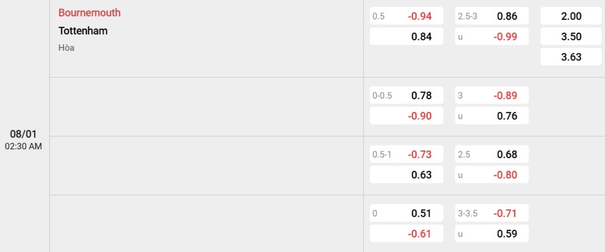 Soi kèo Bournemouth vs Tottenham ngày 08/01 | Ngoại hạng Anh 2 Tỷ lệ kèo Bournemouth vs Tottenham