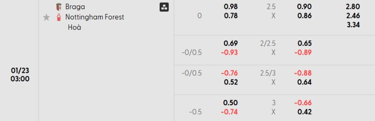 Soi kèo Braga vs Nottingham ngày 23/01 | Europa League 1 Tỷ lệ kèo Braga vs Nottingham