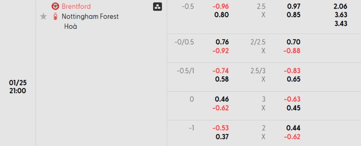 Soi kèo Brentford vs Nottingham ngày 25/01 | Ngoại hạng Anh 1 Tỷ lệ kèo Brentford vs Nottingham