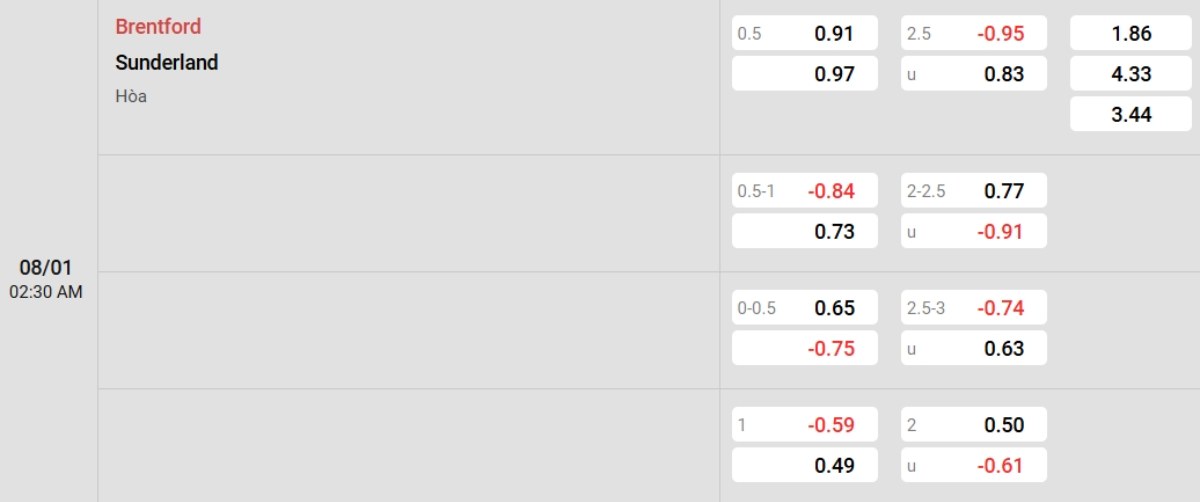 Soi kèo Brentford vs Sunderland ngày 08/01 | Ngoại hạng Anh 2 Tỷ lệ kèo Brentford vs Sunderland