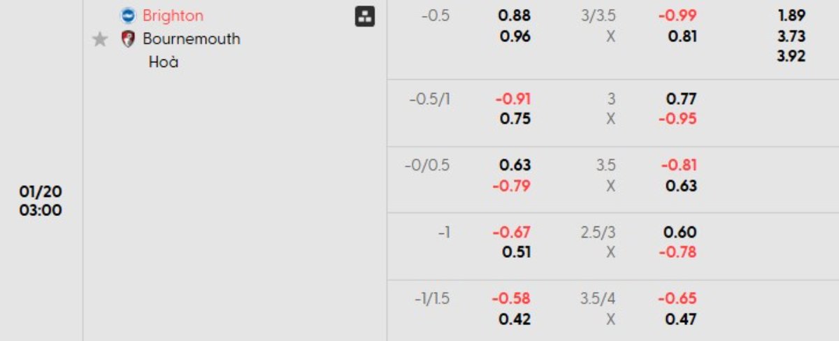 Soi kèo Brighton vs Bournemouth ngày 20/01 | Ngoại hạng Anh 1 Tỷ lệ kèo Brighton vs Bournemouth