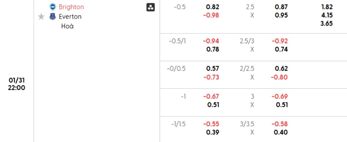 Soi kèo Brighton vs Everton ngày 31/01 | Ngoại hạng Anh 1 Tỷ lệ kèo Brighton vs Everton