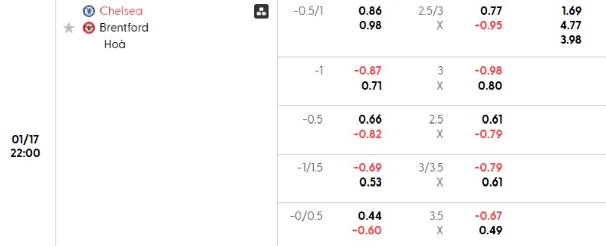 Soi kèo Chelsea vs Brentford ngày 17/01 | Ngoại hạng Anh 2 Tỷ lệ kèo Chelsea vs Brentford