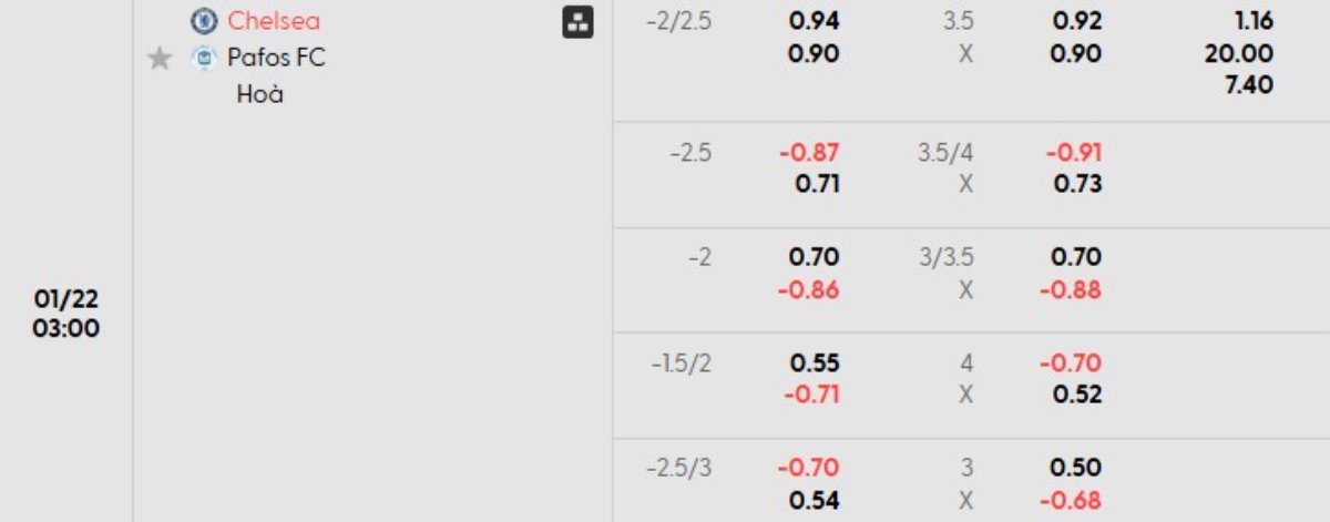 Soi kèo Chelsea vs Pafos ngày 22/01 | Champions League 1 Tỷ lệ kèo Chelsea vs Pafos