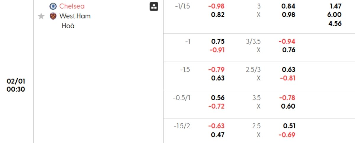 Soi kèo Chelsea vs West Ham ngày 01/02 | Ngoại hạng Anh 1 Tỷ lệ kèo Chelsea vs West Ham