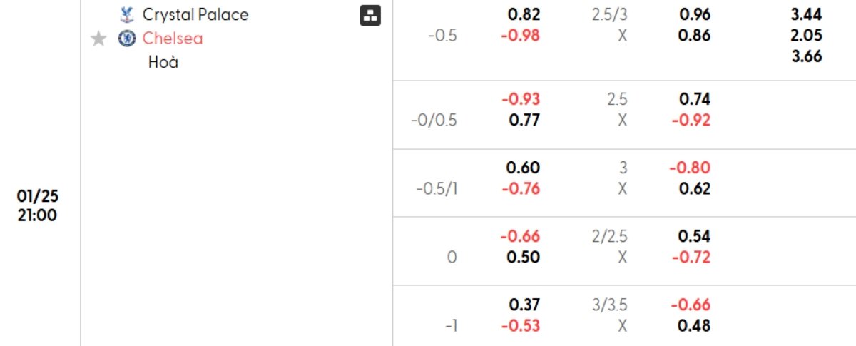 Soi kèo Crystal Palace vs Chelsea ngày 25/01 | Ngoại hạng Anh 1 Tỷ lệ kèo Crystal Palace vs Chelsea