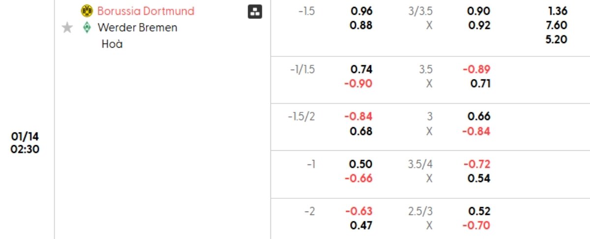 Soi kèo Dortmund vs Werder Bremen ngày 14/01 | Bundesliga 2 Tỷ lệ kèo Dortmund vs Werder Bremen